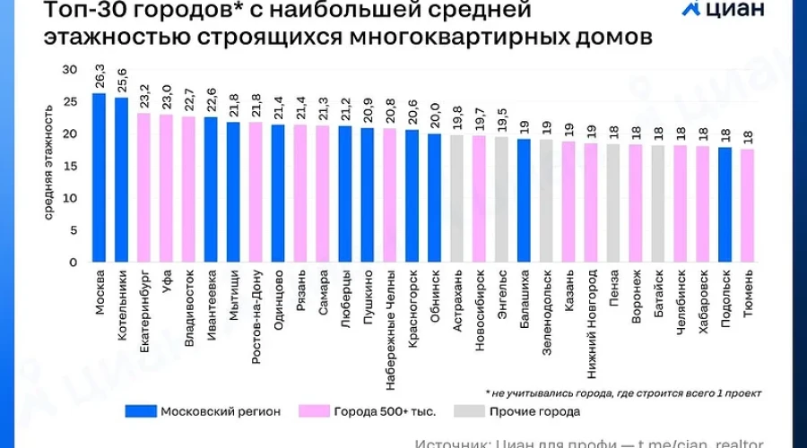 Одинцово — в десятке городов России с самыми высокими новостройками