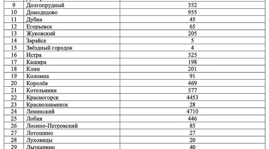 В Одинцовском округе одна из самых больших очередей в детские сады в Подмосковье